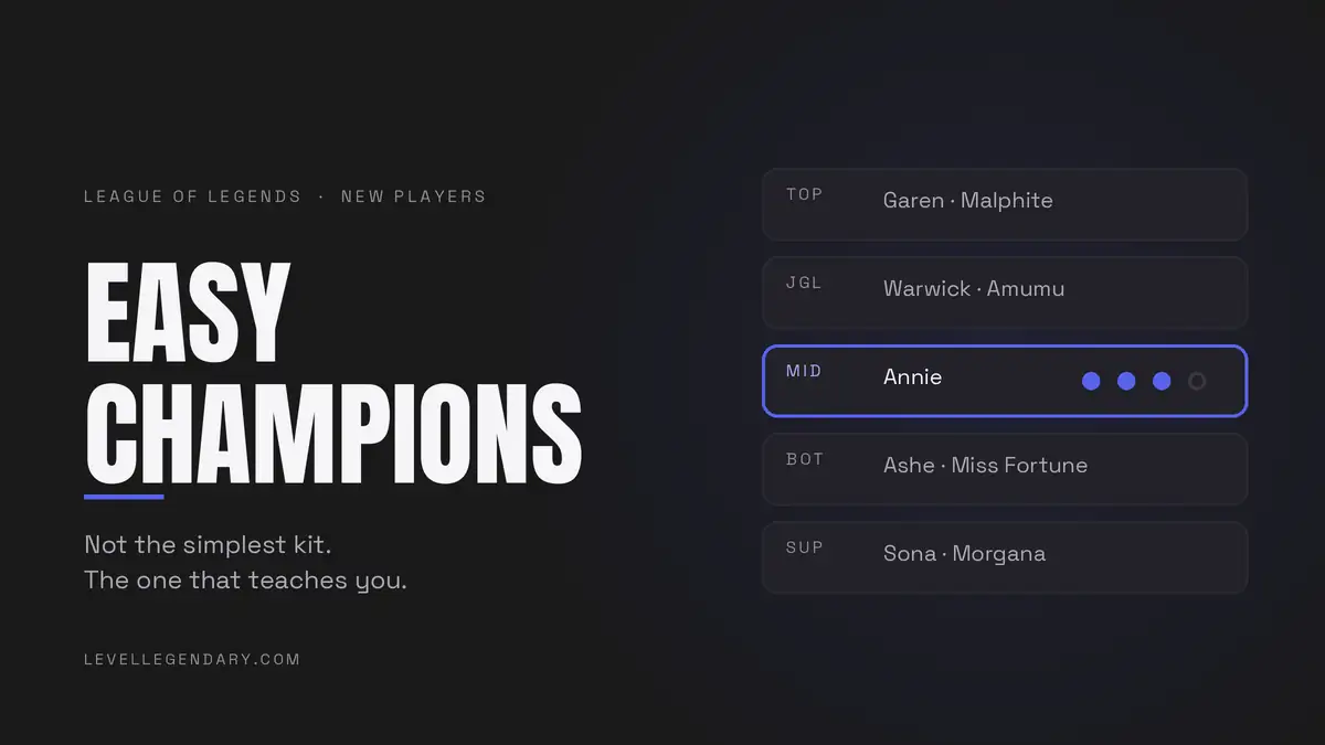 Beginner champion picks listed by role, with Annie highlighted for mid lane