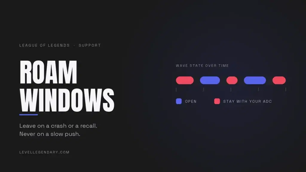 Timeline showing which wave states open a roam window for a support and which ones mean staying with the ADC